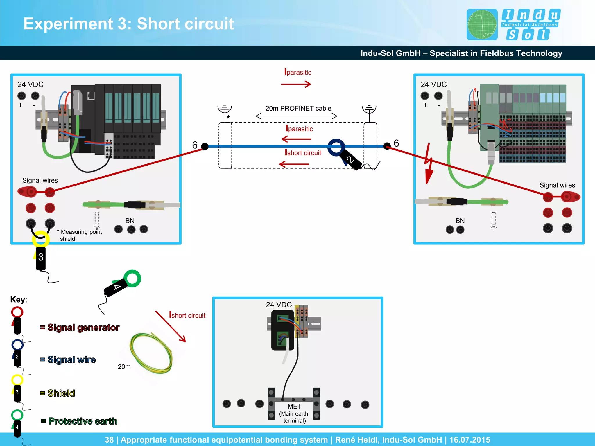 Indu-Sol GmbH – Specialist in Fieldbus Technology
38 | Appropriate functional equipotential bonding system | René Heidl, Indu-Sol GmbH | 16.07.2015
24 VDC
+ -
BN
Signal wires
24 VDC
+ -
BN
Signal wires
6 6
20m
*
24 VDC
MET
(Main earth
terminal)
Ishort circuit
Ishort circuit
20m PROFINET cable
3
Iparasitic
Iparasitic
3
4
1
2
Key:
Experiment 3: Short circuit
* Measuring point
shield
 