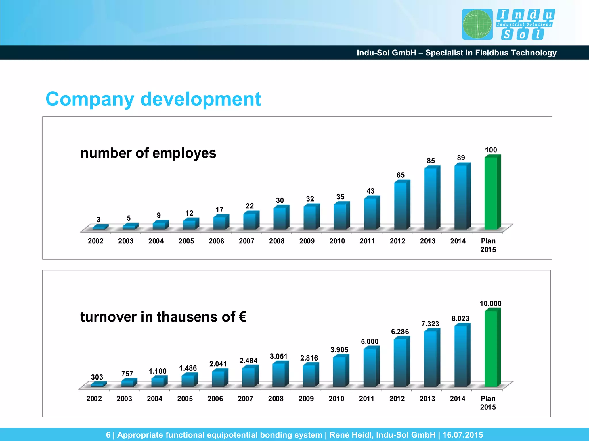 Indu-Sol GmbH – Specialist in Fieldbus Technology
6 | Appropriate functional equipotential bonding system | René Heidl, Indu-Sol GmbH | 16.07.2015
2002 2003 2004 2005 2006 2007 2008 2009 2010 2011 2012 2013 2014 Plan
2015
303 757 1.100 1.486
2.041 2.484
3.051 2.816
3.905
5.000
6.286
7.323
8.023
10.000
turnover in thausens of €
2002 2003 2004 2005 2006 2007 2008 2009 2010 2011 2012 2013 2014 Plan
2015
3 5 9 12 17 22
30 32 35
43
65
85 89
100
number of employes
Company development
 