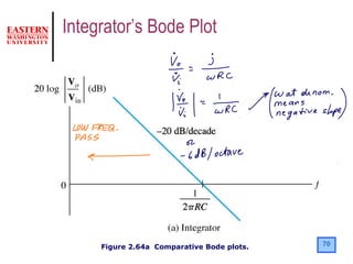 70Figure 2.64a Comparative Bode plots.
Integrator’s Bode Plot
 