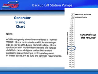 Backup Lift Station Pumps
Generator
Sizing
Chart
 