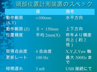 頭部位置計測装置のスペック
値備考 
動作範囲 
(X,Y) 
±100mm 水平方向 
動作範囲(Z) ０～150mm 上下方向 
位置精度平均2mm(X) 昨年より精度 
向上（約2 
倍） 
取得自由度4自由度X,Y,Z,Yaw軸 
更新レート100 Hz 最大300Hzま 
で 
時間遅れ3 mS USB接続にて 
 