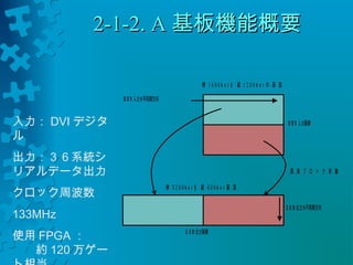 22--11--22.. AA基板機能概要
横1 6 0 0 d o t × 縦1 2 0 0 d o t の画面 
横3 2 0 0 d o t × 縦6 0 0 d o t 画面 
D V I 入力画像 
画素ブロック移動 
L E D 出力画像 
D V I 入力水平同期方向 
L E D 出力水平同期方向 
入力：DVIデジタ 
ル 
出力：３６系統シ 
リアルデータ出力 
クロック周波数 
133MHz 
使用FPGA：　　 
　　約120万ゲー 
ト相当 
 