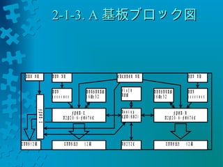 22--11--33.. AA基板ブロック図
D V I I N 
D V I 
r e c e i v e r 
F P G A - L 
D D R S D R A M 
1 6 Mx 3 2 
V 2 P 2 0 - 6 - F G 6 7 6 C 
F l a s h 
R O M 
B o o t u p 
C P U ( S H 2 ) 
L V D S 出力 1 2 組R S 2 3 2 C 
D V I I N 
D V I 
r e c e i v e r 
F P G A - R 
D D R S D R A M 
1 6 Mx 3 2 
V 2 P 2 0 - 6 - F G 6 7 6 C 
L V D S 出力 1 2 組 
A U X I N E N C O D E R I N 
F P G A - L 
L V D S 1 2 組 
 