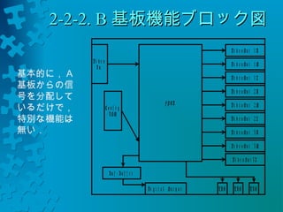 22--22--22.. BB基板機能ブロック図
F P G A 
V i d e o 
I n 
C o n f i g 
R O M 
V i d e o O u t 1 U 
V i d e o O u t 1 M 
V i d e o O u t 1 L 
V i d e o O u t 2 U 
V i d e o O u t 2 M 
V i d e o O u t 2 L 
V i d e o O u t 3 U 
V i d e o O u t 3 M 
V i d e o O u t 3 L 
D i g i t a l O u t p u t T R G T R G T R G 
B u s - B u f f e r 
基本的に，A 
基板からの信 
号を分配して 
いるだけで， 
特別な機能は 
無い． 
 