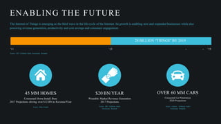 The Internet of Things is emerging as the third wave in the life-cycle of the Internet. Its growth is enabling new and expanded businesses while also
powering revenue generation, productivity and cost savings and consumer engagement.
‘11 ‘19‘15
OVER 60 MM CARS
Connected Car Penetration
2020 Projections
Source: IDC Goldman Sachs Investment Research
45 MM HOMES
Connected Home Install Base
2017 Projections driving over $12 BN in Revenue/Year
Source: Berg Insight
$20 BN/YEAR
Wearable Market Revenue Generation
2017 Projections
Source: IDC Goldman Sachs
Investment Research
Source: Gartner; Goldman Sachs
Investment Research
28 BILLION “THINGS” BY 2019
ENABLING THE FUTURE
 