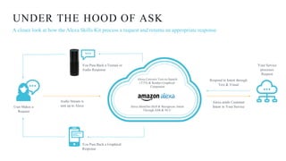 UNDER THE HOOD OF ASK
A closer look at how the Alexa Skills Kit process a request and returns an appropriate response
You Pass Back a Textual or
Audio Response
You Pass Back a Graphical
Response
Alexa Converts Text-to-Speech
(TTS) & Renders Graphical
Component
Respond to Intent through
Text & Visual
Alexa sends Customer
Intent to Your Service
Your Service
processes
Request
User Makes a
Request
Audio Stream is
sent up to Alexa Alexa Identifies Skill & Recognizes Intent
Through ASR & NLU
 