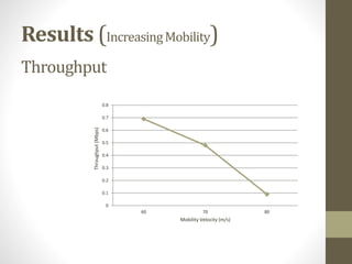 Throughput
Results (IncreasingMobility)
0
0.1
0.2
0.3
0.4
0.5
0.6
0.7
0.8
60 70 80
Throughput(Mbps)
Mobility Velocity (m/s)
 