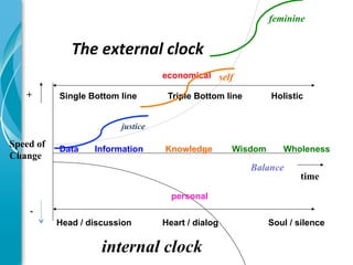 feminine


              The	
  external	
  clock	
  
                                   economical self

   +       Single Bottom line       Triple Bottom line       Holistic


                         justice

Speed of   Data    Information     Knowledge        Wisdom      Wholeness
Change
                                                         Balance
                                                                     time

                                     personal
    -
           Head / discussion       Heart / dialog            Soul / silence


             The internal clock
 