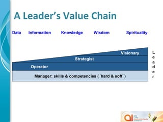 A	
  Leader’s	
  Value	
  Chain	
  
Data   Information    Knowledge       Wisdom              Spirituality




                                                    Visionary            L
                             Strategist                                  e
                                                                         a
        Operator                                                         d
                                                                         e
         Manager: skills & competencies (‘hard & soft’)                  r
 