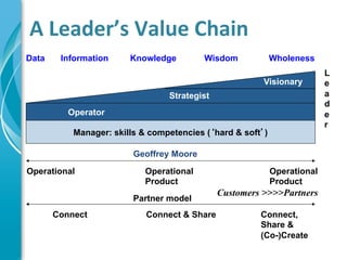 A	
  Leader’s	
  Value	
  Chain	
  
Data    Information     Knowledge         Wisdom            Wholeness
                                                                          L
                                                        Visionary         e
                                 Strategist                               a
                                                                          d
          Operator                                                        e
                                                                          r
           Manager: skills & competencies (‘hard & soft’)

                         Geoffrey Moore

Operational                 Operational                     Operational
                            Product                         Product
                                              Customers >>>>Partners
                         Partner model
       Connect              Connect & Share            Connect,
                                                       Share &
                                                       (Co-)Create
 