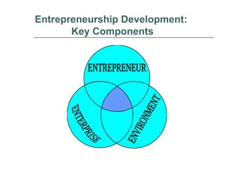 Entrepreneurship Development:
Key Components
 