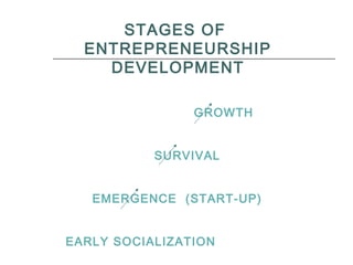 STAGES OF
ENTREPRENEURSHIP
DEVELOPMENT
GROWTH
SURVIVAL
EMERGENCE (START-UP)
EARLY SOCIALIZATION
 