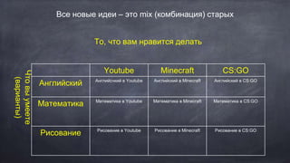 Все новые идеи – это mix (комбинация) старых
Чтовыумеете
(варианты)
То, что вам нравится делать
Youtube Minecraft CS:GO
Английский Английсчкий в Youtube Английский в Minecraft Английский в CS:GO
Математика Математика в Youtube Математика в Minecraft Математика в CS:GO
Рисование Рисование в Youtube Рисование в Minecraft Рисование в CS:GO
 