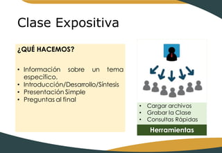 Clase Expositiva
• Cargar archivos
• Grabar la Clase
• Consultas Rápidas
Herramientas
¿QUÉ HACEMOS?
• Información sobre un tema
específico.
• Introducción/Desarrollo/Síntesis
• Presentación Simple
• Preguntas al final
 