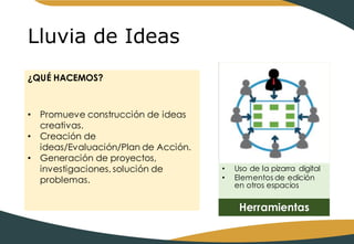 Lluvia de Ideas
• Uso de la pizarra digital
• Elementos de edición
en otros espacios
Herramientas
¿QUÉ HACEMOS?
• Promueve construcción de ideas
creativas.
• Creación de
ideas/Evaluación/Plan de Acción.
• Generación de proyectos,
investigaciones, solución de
problemas.
 