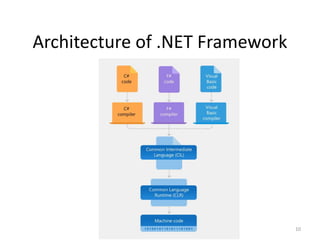 Architecture of .NET Framework
10
 