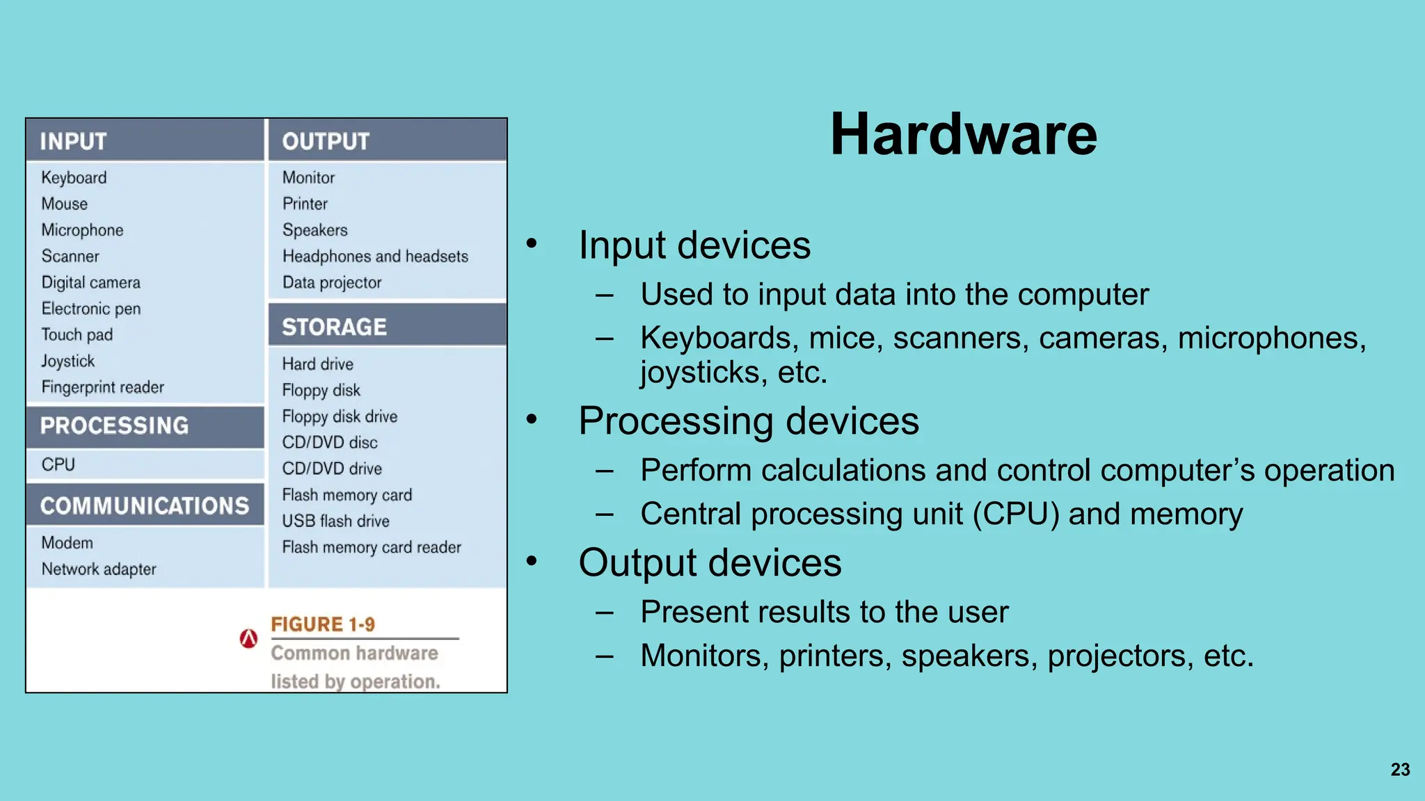 23
Hardware
• Input devices
– Used to input data into the computer
– Keyboards, mice, scanners, cameras, microphones,
joysticks, etc.
• Processing devices
– Perform calculations and control computer’s operation
– Central processing unit (CPU) and memory
• Output devices
– Present results to the user
– Monitors, printers, speakers, projectors, etc.
 