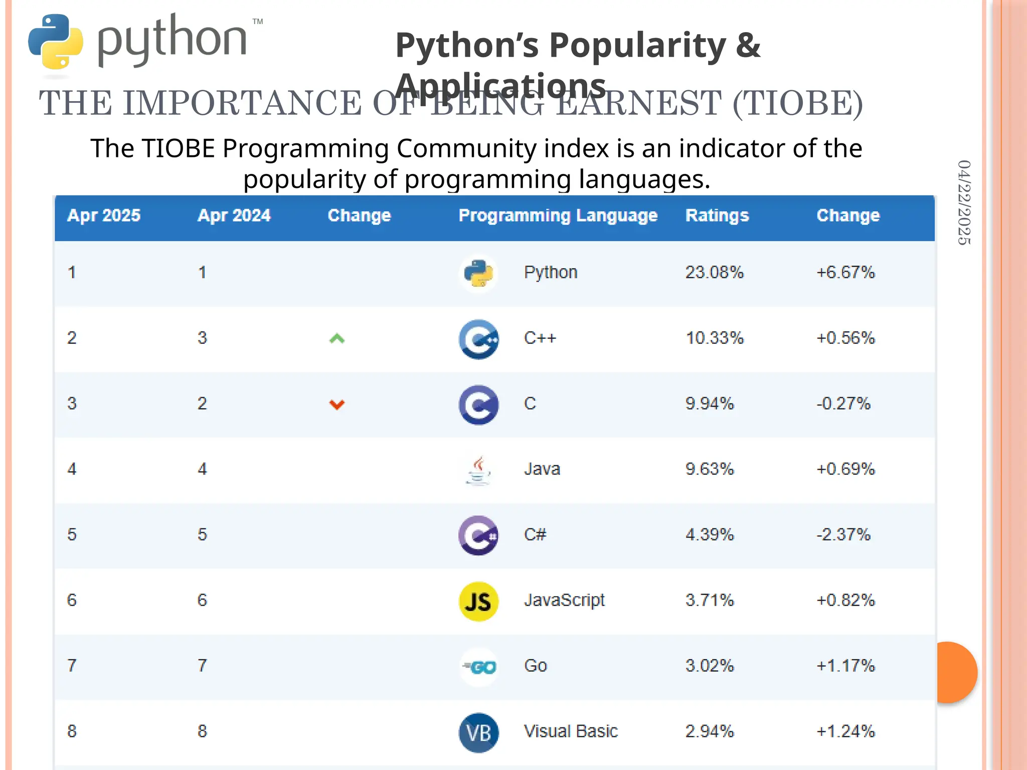 04/22/2025
THE IMPORTANCE OF BEING EARNEST (TIOBE)
The TIOBE Programming Community index is an indicator of the
popularity of programming languages.
Python’s Popularity &
Applications
 