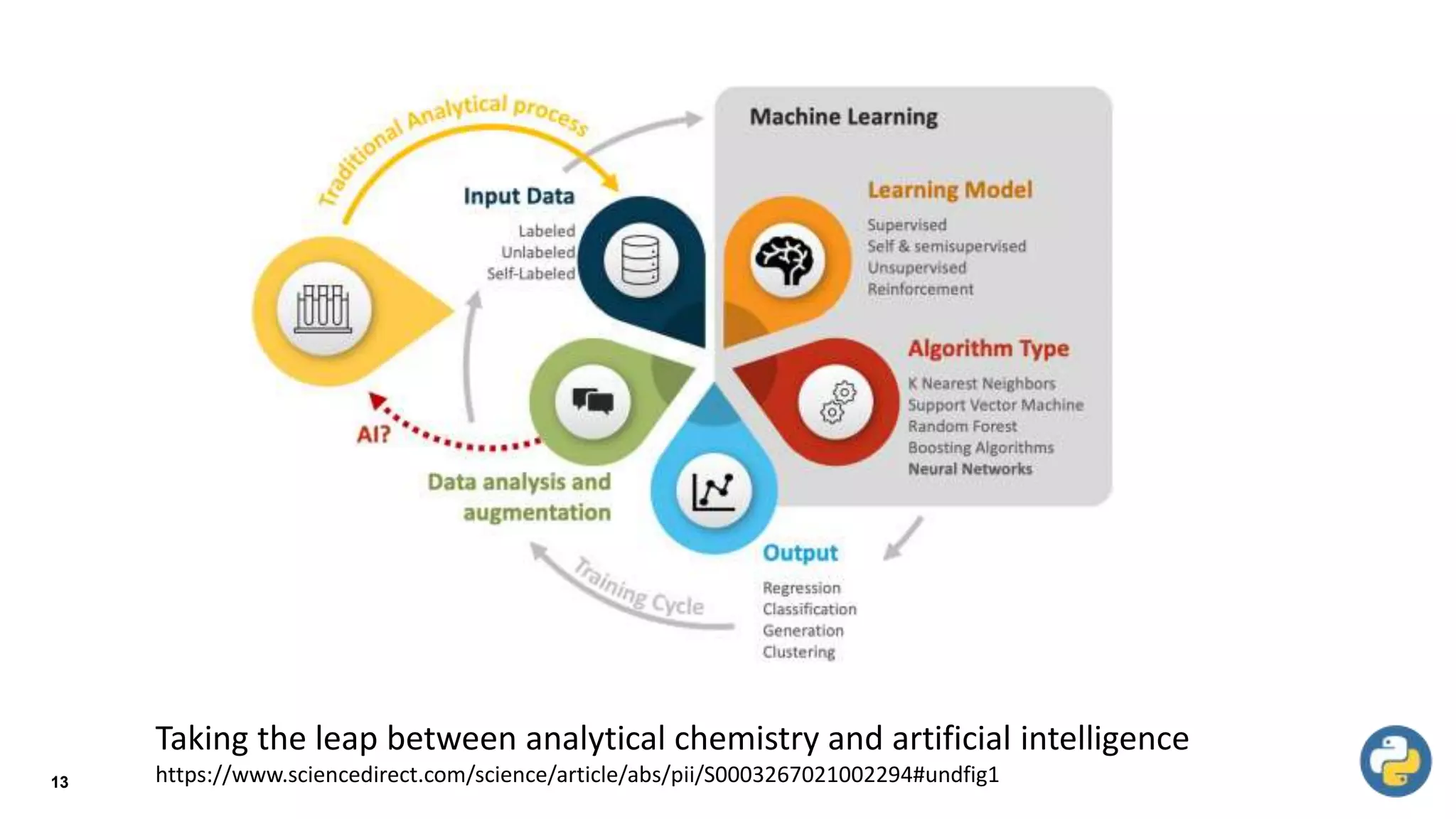13
Taking the leap between analytical chemistry and artificial intelligence
https://www.sciencedirect.com/science/article/abs/pii/S0003267021002294#undfig1
 