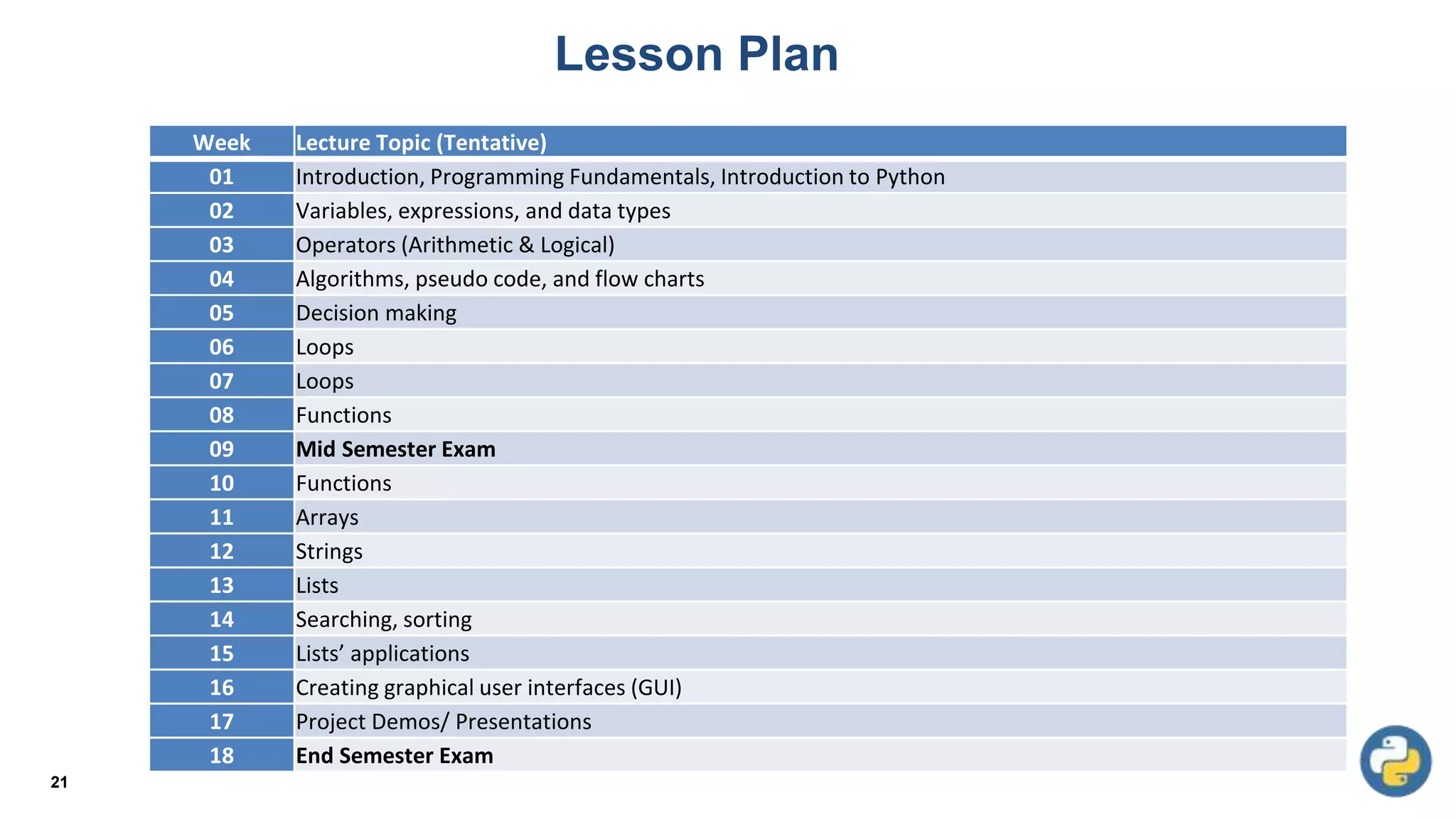 Lesson Plan
21
Week Lecture Topic (Tentative)
01 Introduction, Programming Fundamentals, Introduction to Python
02 Variables, expressions, and data types
03 Operators (Arithmetic & Logical)
04 Algorithms, pseudo code, and flow charts
05 Decision making
06 Loops
07 Loops
08 Functions
09 Mid Semester Exam
10 Functions
11 Arrays
12 Strings
13 Lists
14 Searching, sorting
15 Lists’ applications
16 Creating graphical user interfaces (GUI)
17 Project Demos/ Presentations
18 End Semester Exam
 