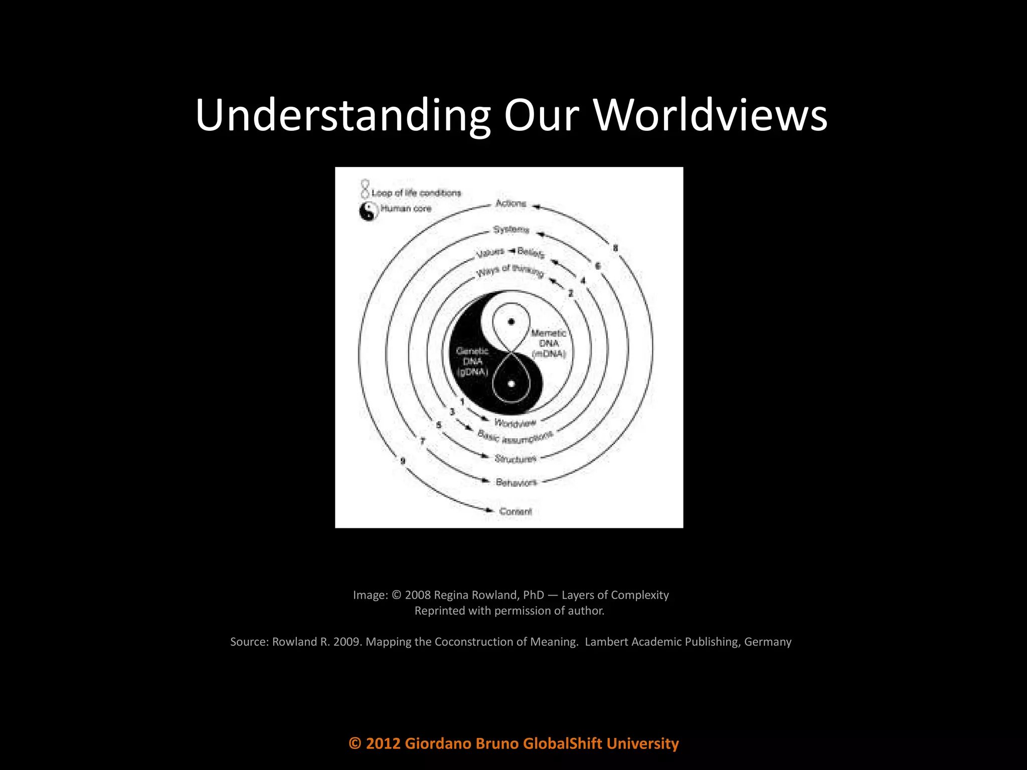 Understanding Our Worldviews Image: © 2008 Regina Rowland, PhD — Layers of Complexity Reprinted with permission of author.  Source: Rowland R. 2009. Mapping the Coconstruction of Meaning.  Lambert Academic Publishing, Germany © 2012 Giordano Bruno GlobalShift University 