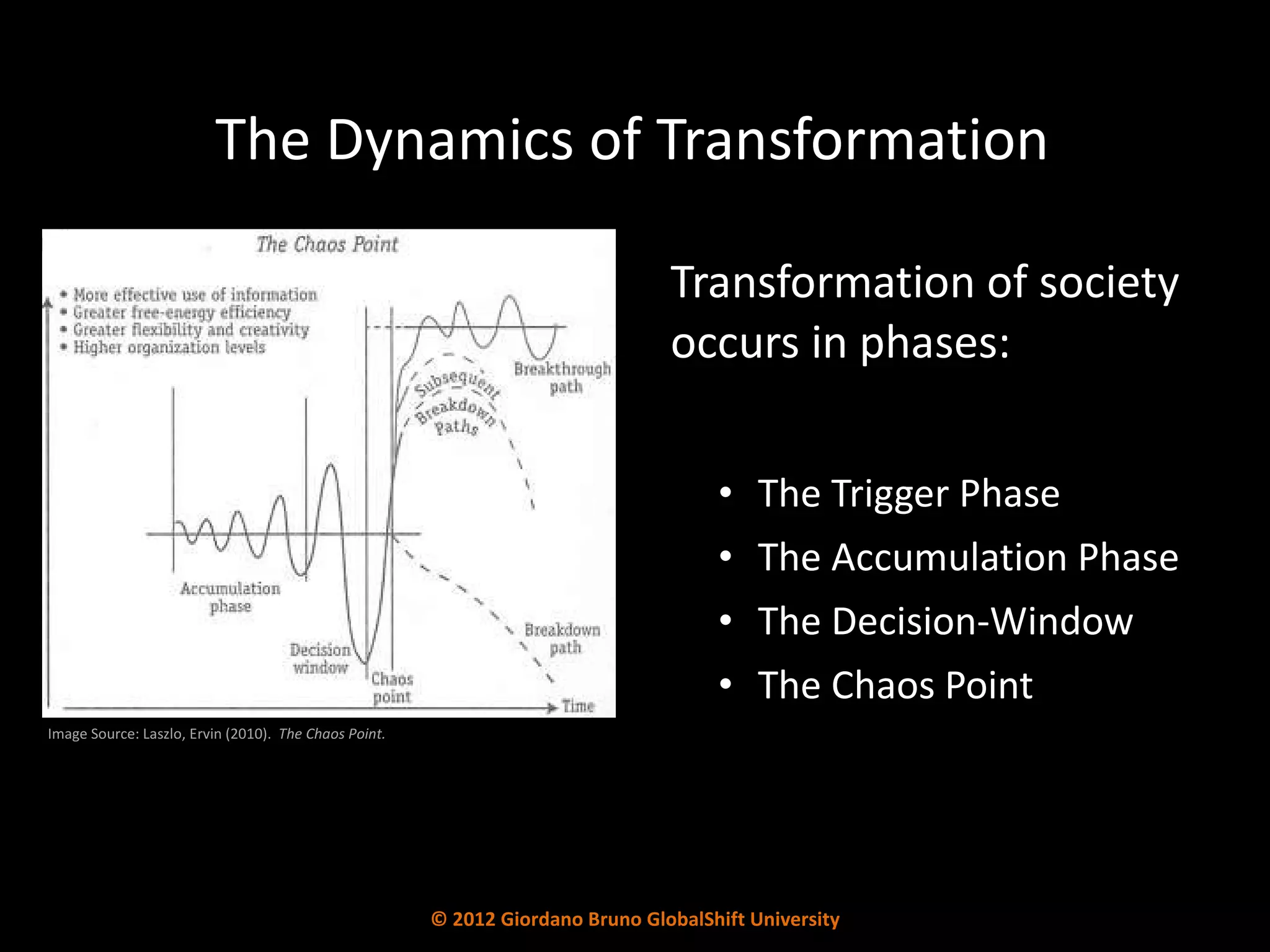 The Dynamics of Transformation Transformation of society occurs in phases: The Trigger Phase The Accumulation Phase The Decision-Window The Chaos Point Image Source: Laszlo, Ervin (2010).  The Chaos Point. © 2012 Giordano Bruno GlobalShift University 