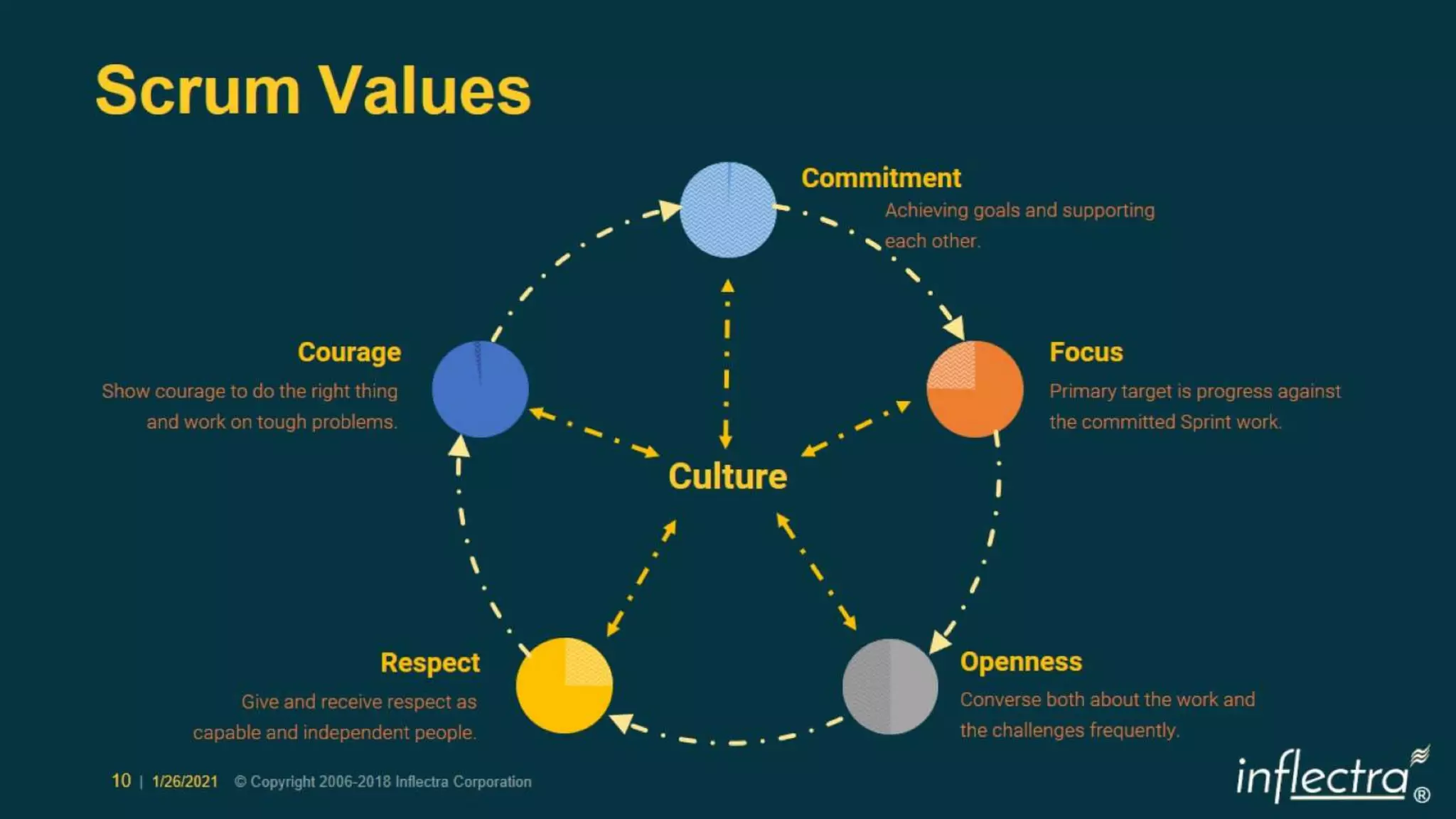 Scrum 2020 Deeper Dive