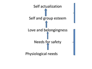 Self actualization 
Self and group esteem 
Love and belongingness 
Needs for safety 
Physiological needs 
 