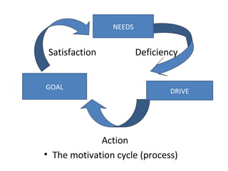 Needs 
NEEDS 
Satisfaction Deficiency 
D 
GOAL DRIVE 
Action 
• The motivation cycle (process) 
 