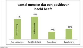 44"
45"
39"
40"
Zuid+Limburgers" Rest"Nederland" Superbowl" Benchmark"
aantal%mensen%dat%een%posi-ever%
beeld%hee2%
vanZuid-Limburg
vanZuid-Limburg
%
%
%
%
woensdag 15 mei 13
 
