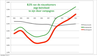 !1,00%&
!0,80%&
!0,60%&
!0,40%&
!0,20%&
0,00%&
0,20%&
0,40%&
2002& 2003& 2004& 2005& 2006& 2007& 2008& 2009& 2010& 2011&
Geboortesaldo&
Ves:gingssaldo&
Bevolkingsgroei&
8,5% van de nieuwkomers
zegt beïnvloed
te zijn door campagnes
woensdag 15 mei 13
 