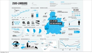 1UUR TIJD
2,2 MILJOEN BANEN
ZUID-LIMBURG + EUREGIO
REGIO AMSTERDAM
1,7 MILJOEN BANEN
BRONNEN
Etil, Kennis en Economisch Onderzoek (Rabobank), CBS, Atlas voor
Gemeenten, NICIS, Brainport2020, UWV.
REALISATIE
Studio Brandstof i.o.v.
Regiobranding Zuid-Limburg
www.studiobrandstof.nl
www.zuidlimburg.nl
2005
42.000
2011
47.000
GROEP 20 t/m 25 JARIGEN
7 MICHELIN-STERREN CULTUUR
BANEN BINNEN 1 UUR REISTIJD
+12%
BEVOLKINGSONTWIKKELING
-0,73% -0,73%
-0,65%
-0,32%
-0,18%
-0,08%
-0,02%
3 FILMHUIZEN 15 MUSEA 17 MUZIEKPODIA 14 THEATERS
UNITED WORLD COLLEGE
ENIGE IN NEDERLAND
AANEENGESLOTEN INTERNATIONAAL ONDERWIJS
VAN 2
TOT 22 JAAR
BRAINPORT ZUIDOOST-NEDERLAND
VAN NL EXPORT VAN OMZET
R&D* NL
* research & development
REGIO ZUID-LIMBURG STERKSTE
ECONOMISCHE STIJGER VAN NL 2010
VAN DE OCTROOIEN
EN PATENTEN VAN NL
35% 45% 55% 2009
POSITIE 40
2010
POSITIE 6
VESTIGERS
29.446
VERTREKKERS
30.705
+2,5%
-2,5%
VERWACHTING CBS
TOT 2025
BELGIË
Liège
DUITSLAND
MAASTRICHT
SITTARD-GELEEN
HEERLEN
BEWONERS EN LIGGING
ZUID-LIMBURG
REISTIJDEN TREIN
18 GEMEENTEN
50% VAN DE LIMBURGSE BEVOLKING
220 KM GRENS
MET BUITENLAND
HOOGSTE PUNT
VAALSERBERG
322,7 M
2 UUR
AMSTERDAM4.5 UUR
LONDEN
1.5 UUR
BRUSSEL
3 UUR
FRANKFURT
3 UUR
PARIJS
BRUTO REGIONAAL PRODUCT BEVOLKINGSDYNAMIEK 2011
ZUIDOOST-NEDERLAND
13de REGIO VAN DE WERELD
OVERLEDEN 6.190
GEBOREN 4.817
6KM GRENS MET NL
Aachen
DEUTSCH
FRANÇAIS
NEDERLANDS
AANTAL STUDENTEN
29.500
29%
25 x 25 KM
607.000 INWONERS
EDITIE MAASTRICHT
ONTWIKKELING WERKLOOSHEID
2010 2011 2012
Q1 Q2 Q3 Q4 Q1 Q1 Q2Q2 Q3 Q4
484.000
NEDERLAND 6,8%
27.000
LIMBURG 6,1%
Q3 Q4
4,0
5,0
4,5
5,5
6,0
6,5
7,0
7,5
woensdag 15 mei 13
 