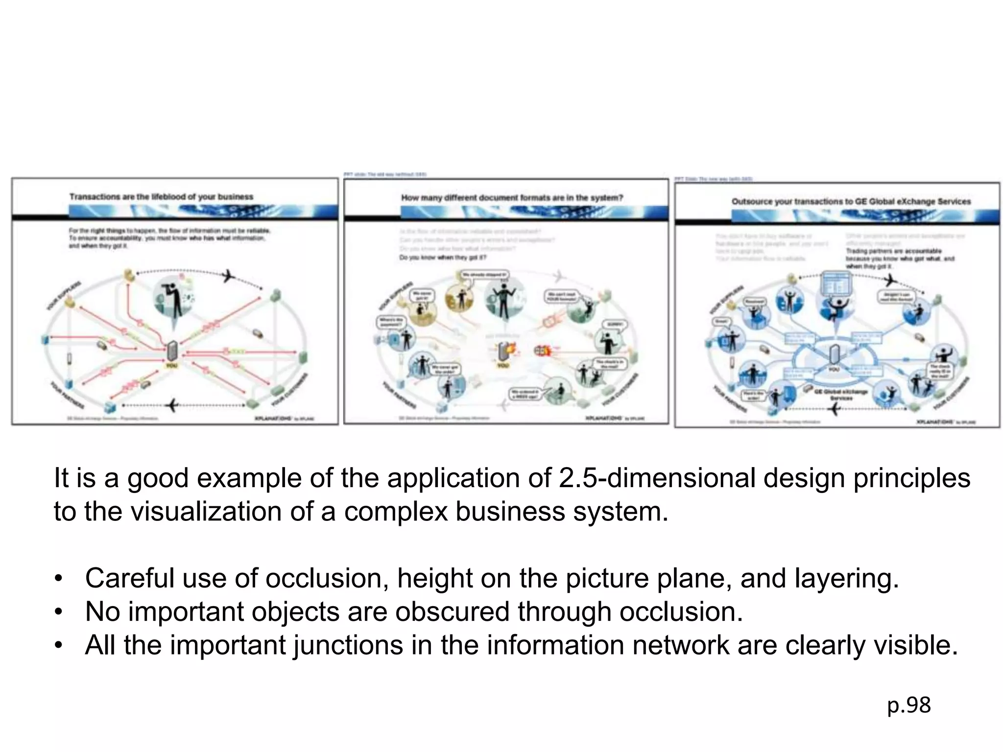 It is a good example of the application of 2.5-dimensional design principles
to the visualization of a complex business system.

• Careful use of occlusion, height on the picture plane, and layering.
• No important objects are obscured through occlusion.
• All the important junctions in the information network are clearly visible.

                                                                      p.98
 