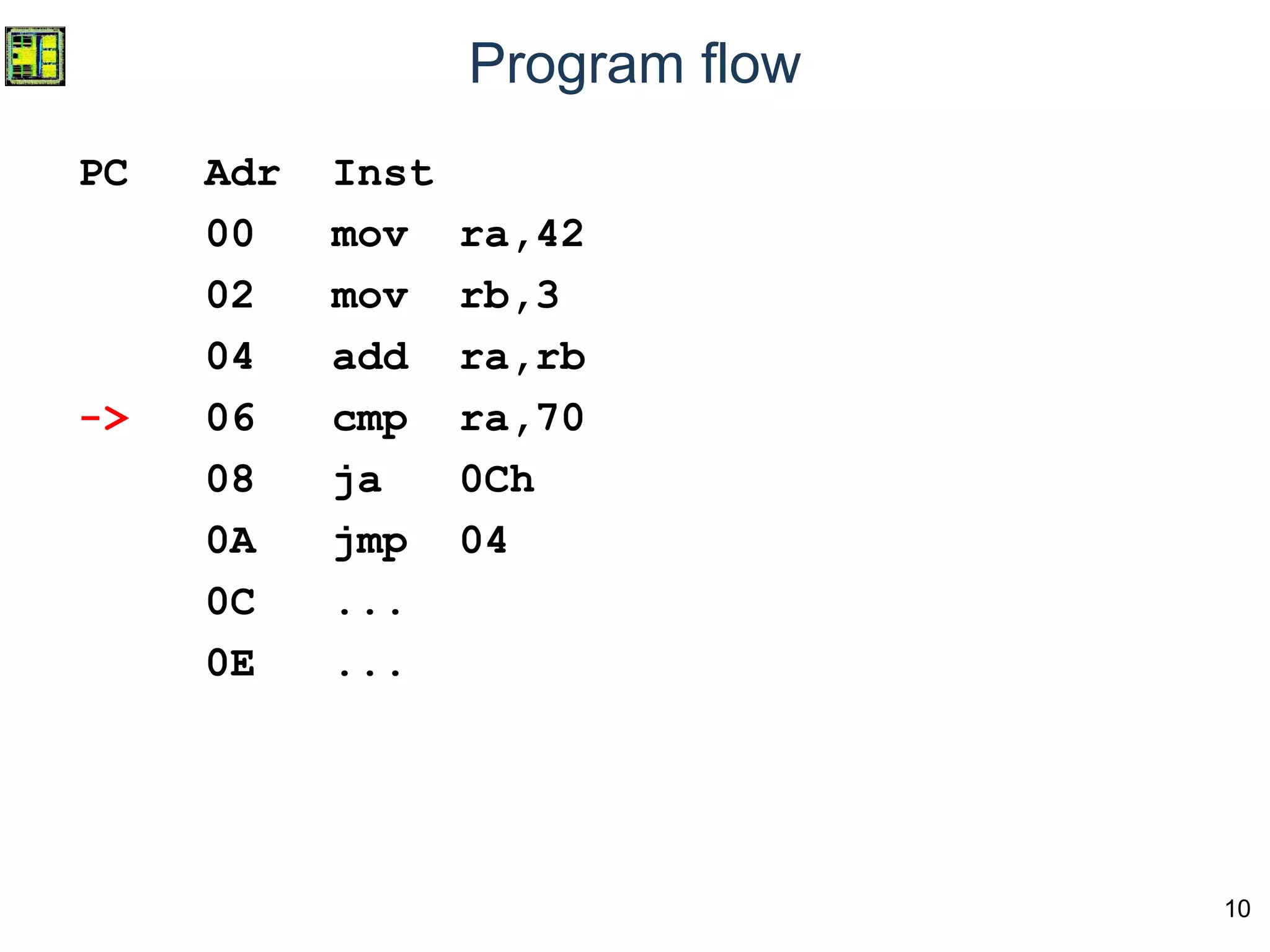 10
Program flow
PC Adr Inst
00 mov ra,42
02 mov rb,3
04 add ra,rb
-> 06 cmp ra,70
08 ja 0Ch
0A jmp 04
0C ...
0E ...
 