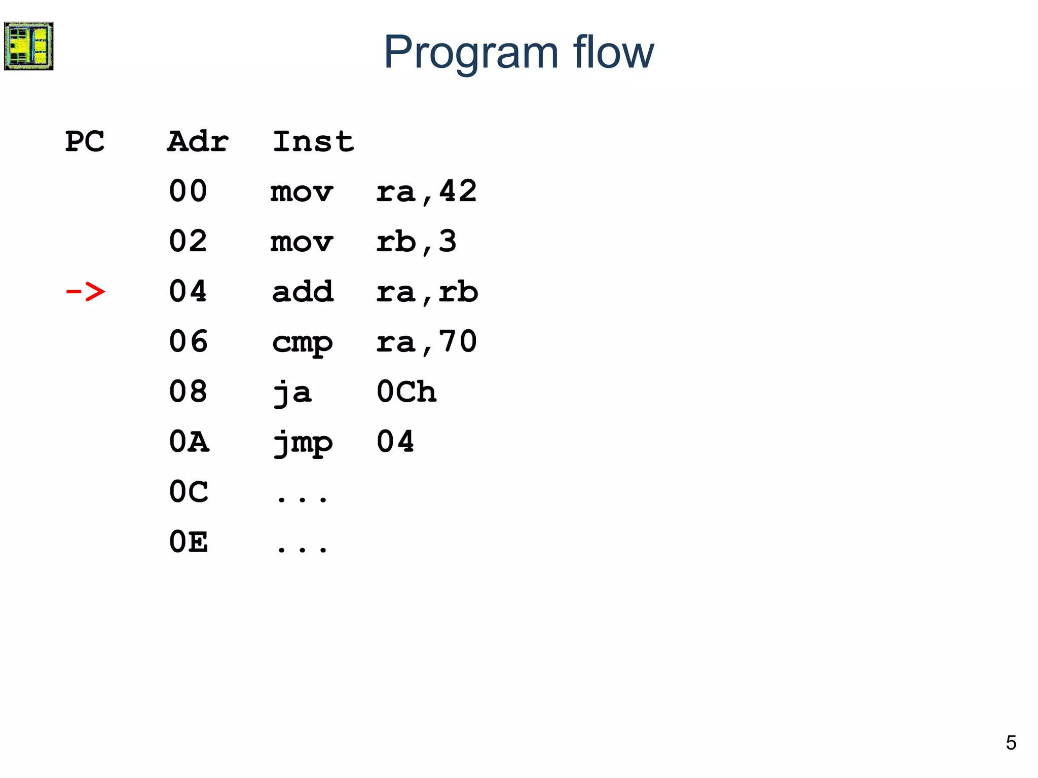 5
Program flow
PC Adr Inst
00 mov ra,42
02 mov rb,3
-> 04 add ra,rb
06 cmp ra,70
08 ja 0Ch
0A jmp 04
0C ...
0E ...
 