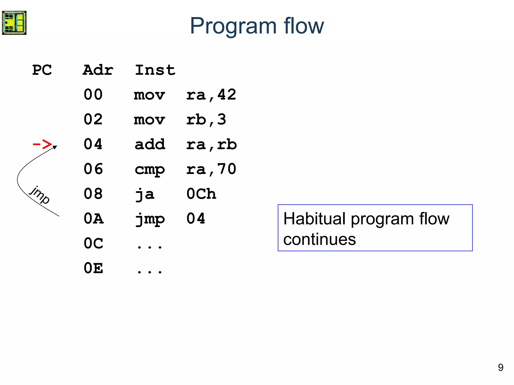 9
Program flow
PC Adr Inst
00 mov ra,42
02 mov rb,3
-> 04 add ra,rb
06 cmp ra,70
08 ja 0Ch
0A jmp 04
0C ...
0E ...
Habitual program flow
continues
jm
p
 