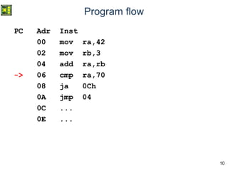 10
Program flow
PC Adr Inst
00 mov ra,42
02 mov rb,3
04 add ra,rb
-> 06 cmp ra,70
08 ja 0Ch
0A jmp 04
0C ...
0E ...
 