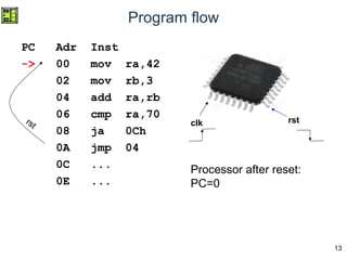 13
Program flow
PC Adr Inst
-> 00 mov ra,42
02 mov rb,3
04 add ra,rb
06 cmp ra,70
08 ja 0Ch
0A jmp 04
0C ...
0E ...
clk rst
Processor after reset:
PC=0
rst
 