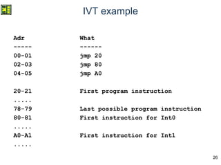26
IVT example
Adr What
----- ------
00-01 jmp 20
02-03 jmp 80
04-05 jmp A0
20-21 First program instruction
.....
78-79 Last possible program instruction
80-81 First instruction for Int0
.....
A0-A1 First instruction for Int1
.....
 