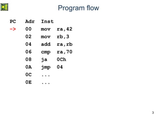 3
Program flow
PC Adr Inst
-> 00 mov ra,42
02 mov rb,3
04 add ra,rb
06 cmp ra,70
08 ja 0Ch
0A jmp 04
0C ...
0E ...
 