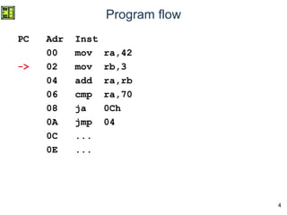 4
Program flow
PC Adr Inst
00 mov ra,42
-> 02 mov rb,3
04 add ra,rb
06 cmp ra,70
08 ja 0Ch
0A jmp 04
0C ...
0E ...
 