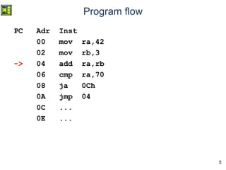 5
Program flow
PC Adr Inst
00 mov ra,42
02 mov rb,3
-> 04 add ra,rb
06 cmp ra,70
08 ja 0Ch
0A jmp 04
0C ...
0E ...
 