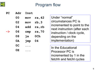 6
Program flow
PC Adr Inst
00 mov ra,42
02 mov rb,3
04 add ra,rb
-> 06 cmp ra,70
08 ja 0Ch
0A jmp 04
0C ...
0E ...
Under “normal”
circumstances PC is
incremented to point to the
next instruction (after each
instruction / clock cycle,
depending on the
implementation)
In the Educational
Processor PC is
incremented by 1 in the
fetchh and fetchl cycles
 