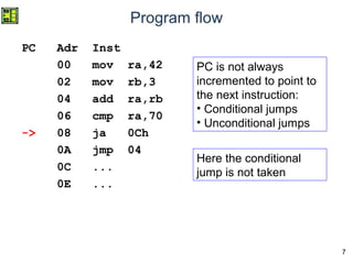 7
Program flow
PC Adr Inst
00 mov ra,42
02 mov rb,3
04 add ra,rb
06 cmp ra,70
-> 08 ja 0Ch
0A jmp 04
0C ...
0E ...
PC is not always
incremented to point to
the next instruction:
• Conditional jumps
• Unconditional jumps
Here the conditional
jump is not taken
 