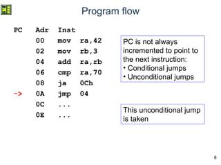 8
Program flow
PC Adr Inst
00 mov ra,42
02 mov rb,3
04 add ra,rb
06 cmp ra,70
08 ja 0Ch
-> 0A jmp 04
0C ...
0E ...
This unconditional jump
is taken
PC is not always
incremented to point to
the next instruction:
• Conditional jumps
• Unconditional jumps
 
