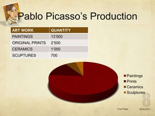 Pablo Picasso’s Production
ART WORK          QUANTITY
PAINTINGS         13’500
ORIGINAL PRINTS   2’500
CERAMICS          1’000
SCUPTURES         700




                                    Paintings
                                    Prints
                                    Ceramics
                                    Sculptures



                             Your Name     05.04.2013
 