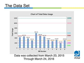 121110987654321
12000
10000
8000
6000
4000
2000
0
Bill Number
TotalUsage
1000
2000
3000
5000
6000
10000
12000
3095.80
1911.60
3203.80
2674.30
3224.90
4517.40
4846.80
5905.40
3039.10
3784.20
4612.40
4254.40
Chart of Total Data Usage
The Data Set
Data was collected from March 23, 2015
Through March 24, 2016
 