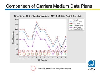 121110987654321
$120
$110
$100
$90
$80
$70
$60
$50
Bill Number
BilledAmmount
Verizon (3GB)
ATT (2GB)
T-Mobile (2GB)
Sprint (3GB)
Republic (3GB)
Variable
Time Series Plot of MediumVerizon, ATT, T-Mobile, Sprint, Republic
Comparison of Carriers Medium Data Plans
Data Speed Potentially Decreased
 