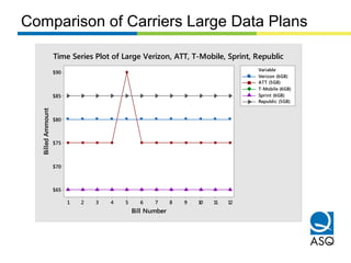 121110987654321
$90
$85
$80
$75
$70
$65
Bill Number
BilledAmmount
Verizon (6GB)
ATT (5GB)
T-Mobile (6GB)
Sprint (6GB)
Republic (5GB)
Variable
Time Series Plot of Large Verizon, ATT, T-Mobile, Sprint, Republic
Comparison of Carriers Large Data Plans
 