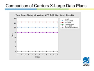 Comparison of Carriers X-Large Data Plans
121110987654321
140
120
100
80
60
40
20
0
Index
Data
Verizon (12GB)
ATT (15GB)
T-Mobile (10GB)
Sprint (12GB)
Republic (Not Offered)
Variable
Time Series Plot of XL Verizon, ATT, T-Mobile, Sprint, Republic
 